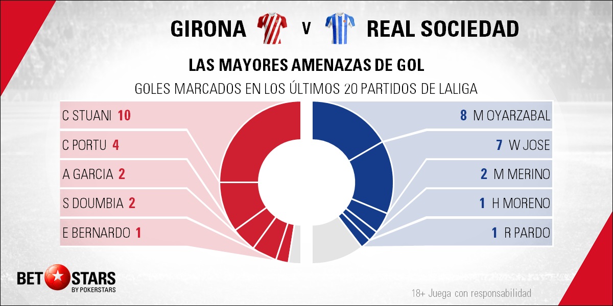 BetStars Girona vs Real Sociedad 04 Betstars, Girona vs Real Sociedad, pronósticos deportivos, fútbol, LaLiga Santander, Girona vs Real Sociedad apuestas, El club catalán intentará prolongar su estado de felicidad, LaLiga Santander, últimas noticias deportivas, apuestas deportivas pronosticos expertos, noticias de deportes, partidos de hoy, fútbol hoy, partidos de fútbol hoy, los partidos de hoy, cuotas campeón Liga Santander